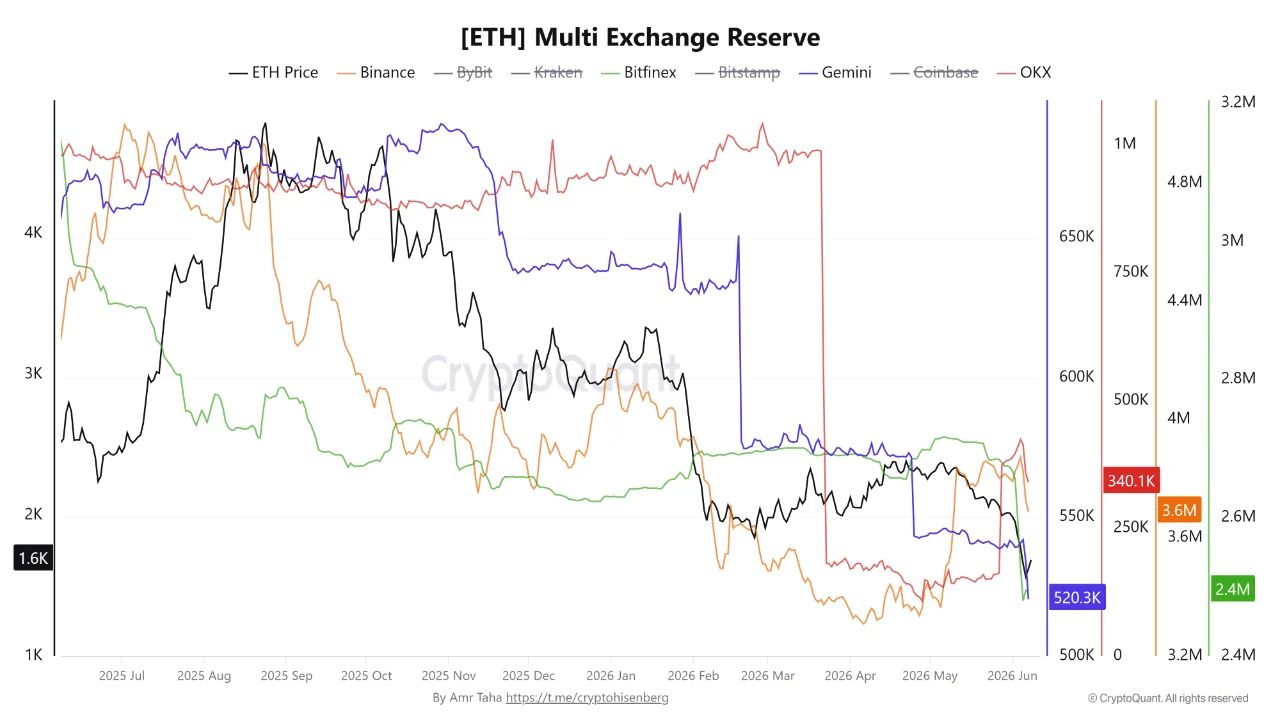 Ethereum Multi Exchange Reserve | Source: CryptoQuant