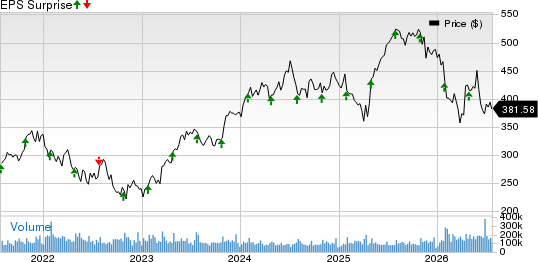 Microsoft Corporation Price and EPS Surprise