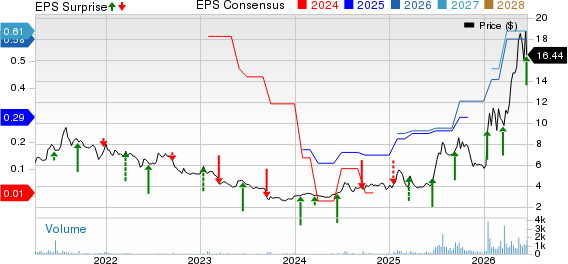 RF Industries, Ltd. Price, Consensus and EPS Surprise
