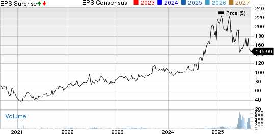 PrimeEnergy Corporation Price, Consensus and EPS Surprise