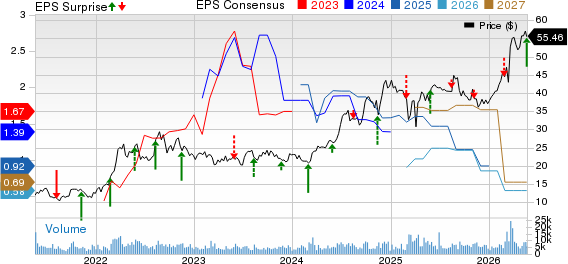 Golar LNG Limited Price, Consensus and EPS Surprise