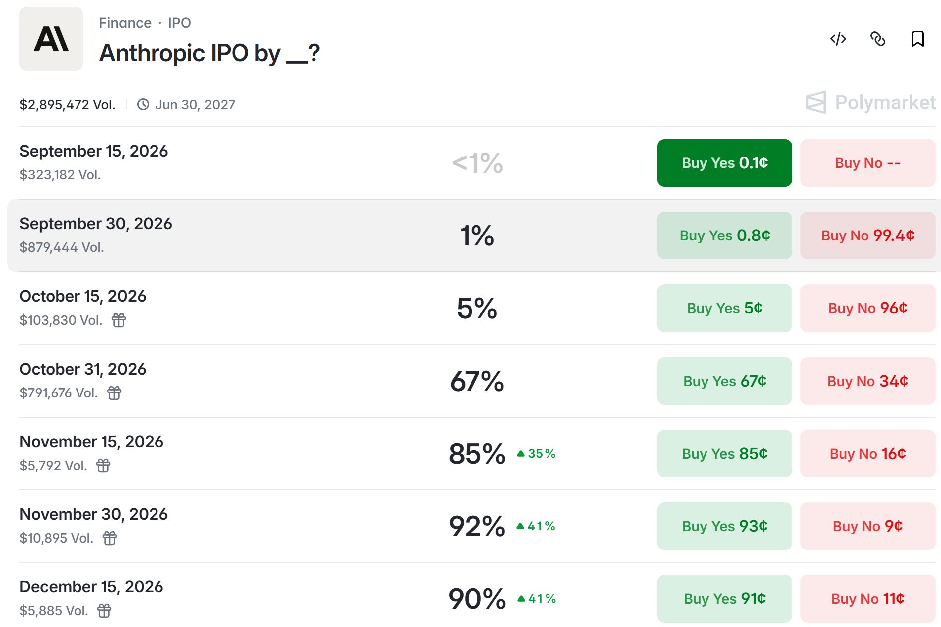 Anthropic IPO Bets. Source: Polymarket