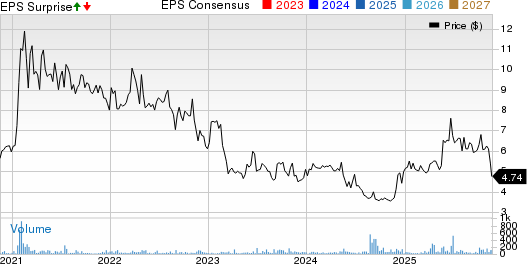 ImmuCell Corporation Price, Consensus and EPS Surprise