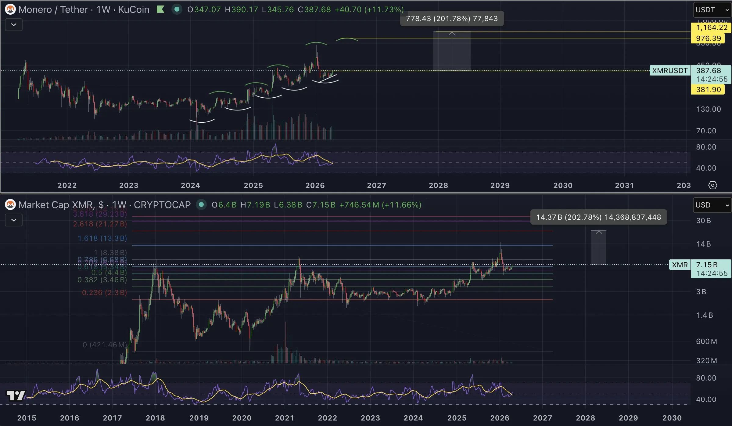 Gráfico de precio de Monero