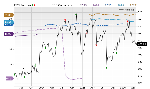 Price, Consensus and EPS Surprise Chart for VRTX