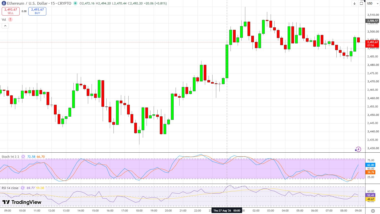 График ETH/USD.