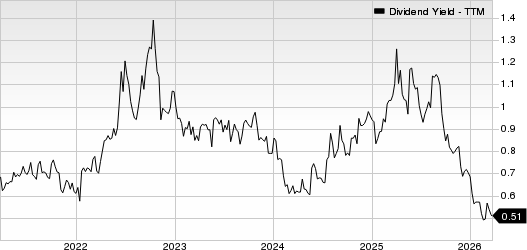 Applied Materials, Inc. Dividend Yield (TTM)
