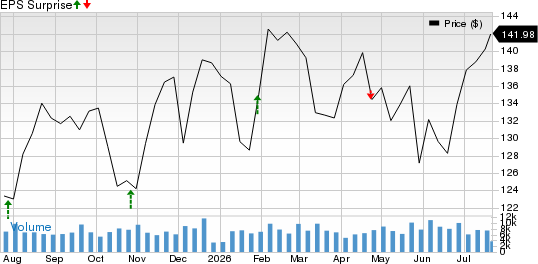 The Hartford Insurance Group, Inc. Price and EPS Surprise