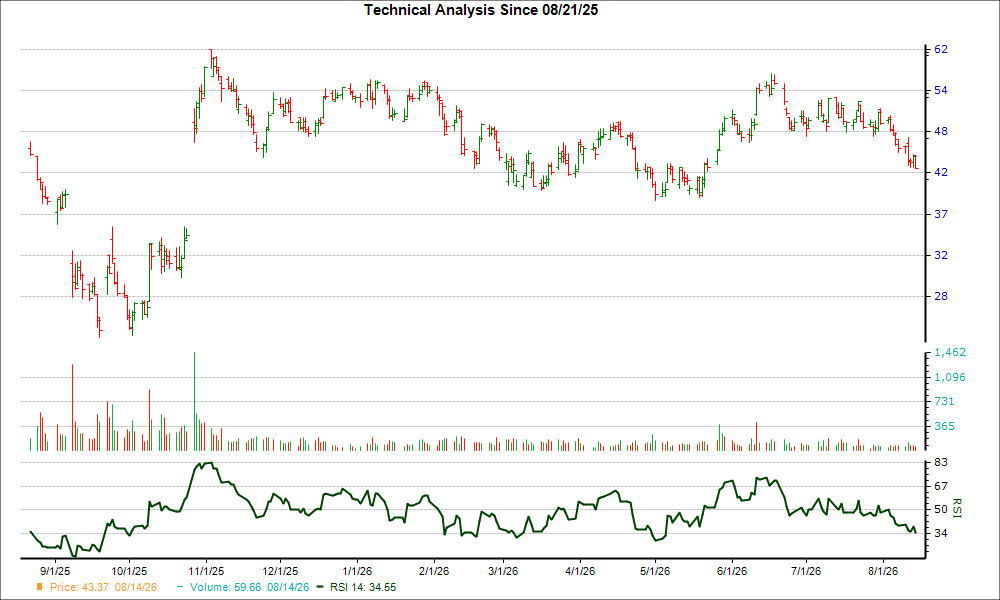3-month RSI Chart for GGAL