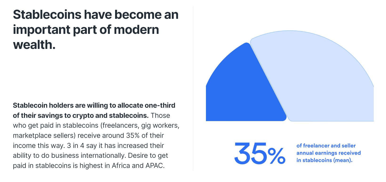 Stablecoin Utility Survey. Quelle: BVNK
