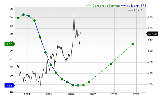 12-month consensus EPS estimate for DE