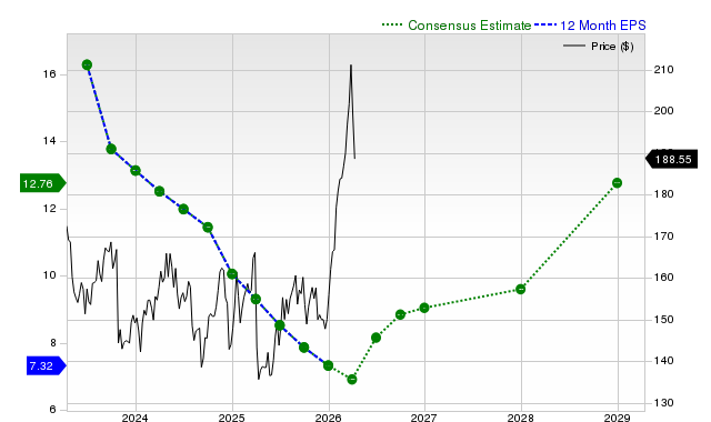 12-month consensus EPS estimate for CVX