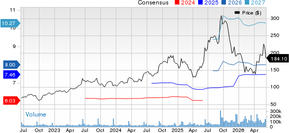 Oracle Corporation Price and Consensus