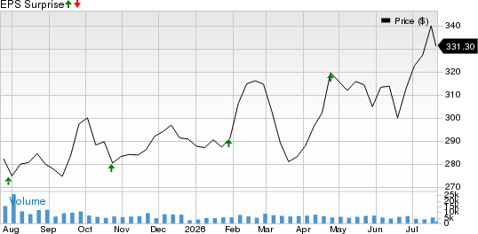 Norfolk Southern Corporation Price and EPS Surprise