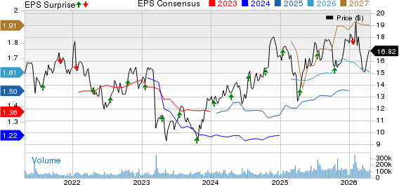 Huntington Bancshares Incorporated Price, Consensus and EPS Surprise