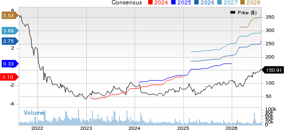 Roku, Inc. Price and Consensus