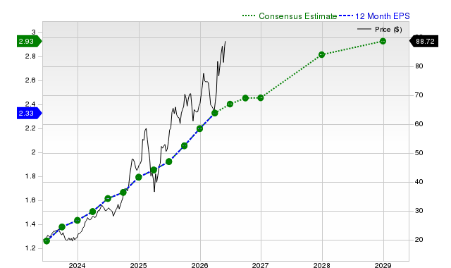 12-month consensus EPS estimate for IBKR