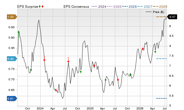 Price, Consensus and EPS Surprise Chart for KRNY