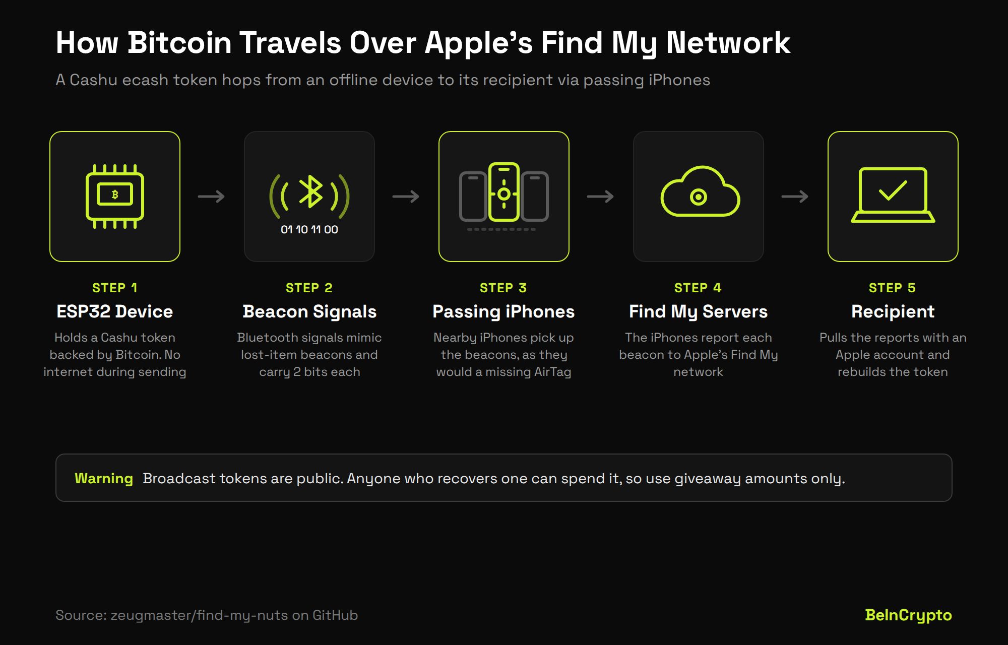 Diagramma che mostra come Bitcoin viaggia attraverso la rete Find My di Apple tramite gli iPhone di passaggio