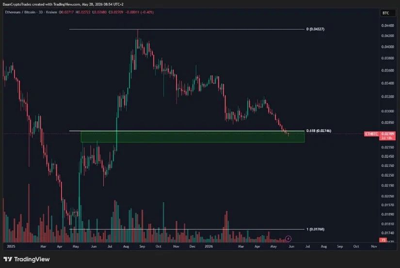 ETH/BTC Reaches a High-Timeframe Support Zone