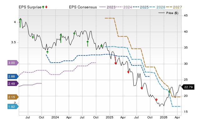 Price, Consensus and EPS Surprise Chart for EPC
