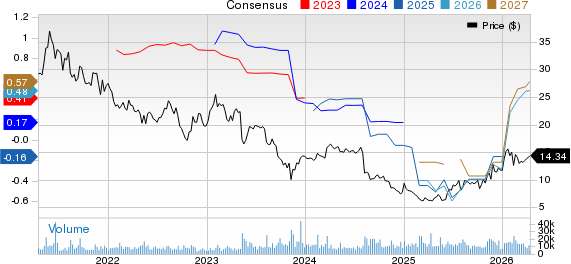 Callaway Golf Company Price and Consensus