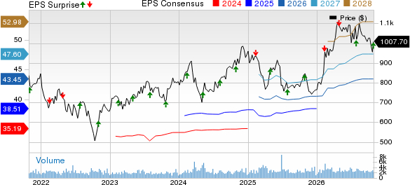 Equinix, Inc. Price, Consensus and EPS Surprise