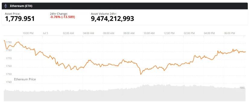 Final Thoughts: Ethereum Price Prediction Depends on $1,800