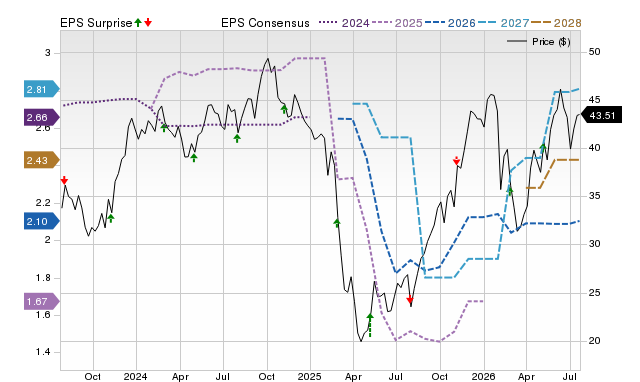 Price, Consensus and EPS Surprise Chart for SHOO