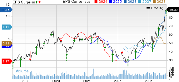 HF Sinclair Corporation Price, Consensus and EPS Surprise