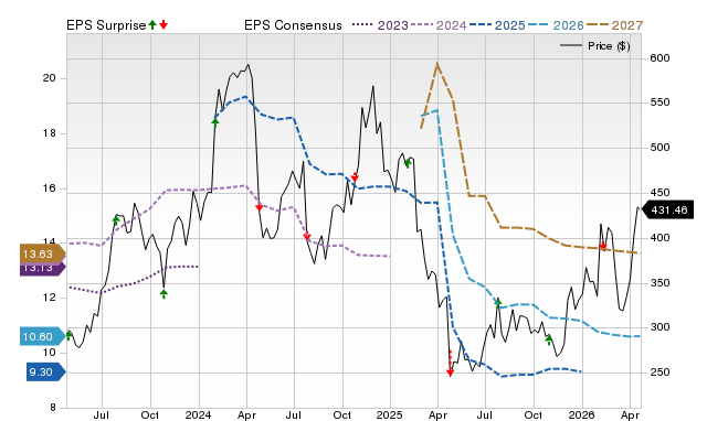 Price, Consensus and EPS Surprise Chart for SAIA