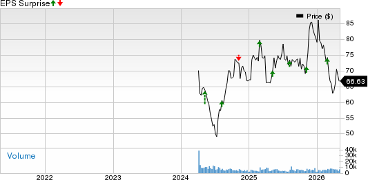 Solventum Corporation Price and EPS Surprise