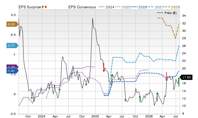 Zacks Price, Consensus and EPS Surprise Chart for NVCR