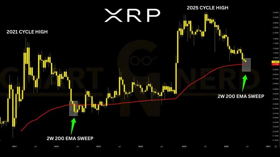 in this chart The analysis compares XRP’s 2022 bottom, marked by a 23% drop below the 2-week 200 EMA, with the same EMA now sitting near $1.02 in 2026
