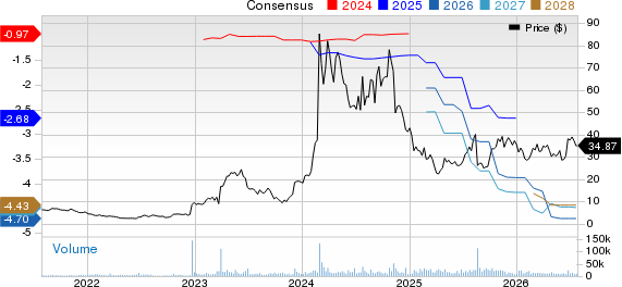 Viking Therapeutics, Inc. Price and Consensus