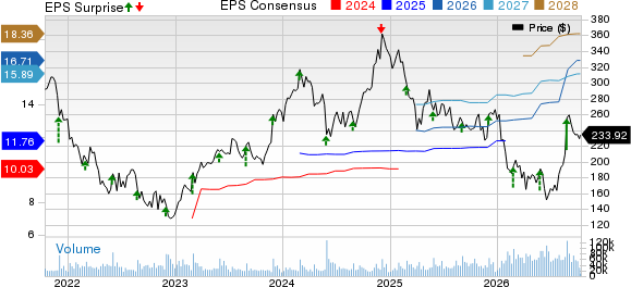 Salesforce, Inc. Price, Consensus and EPS Surprise