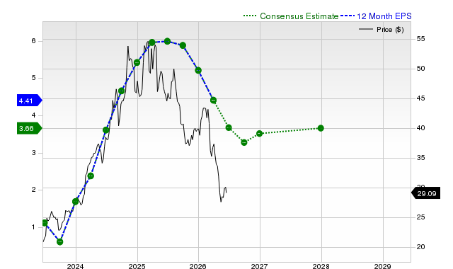 12-month consensus EPS estimate for PPC