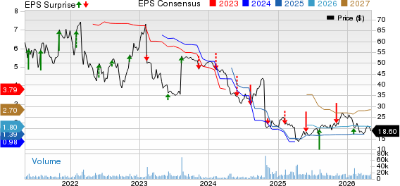 Capri Holdings Limited Price, Consensus and EPS Surprise