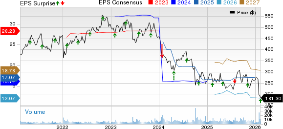 Humana Inc. Price, Consensus and EPS Surprise