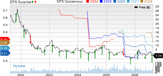 Under Armour, Inc. Price, Consensus and EPS Surprise