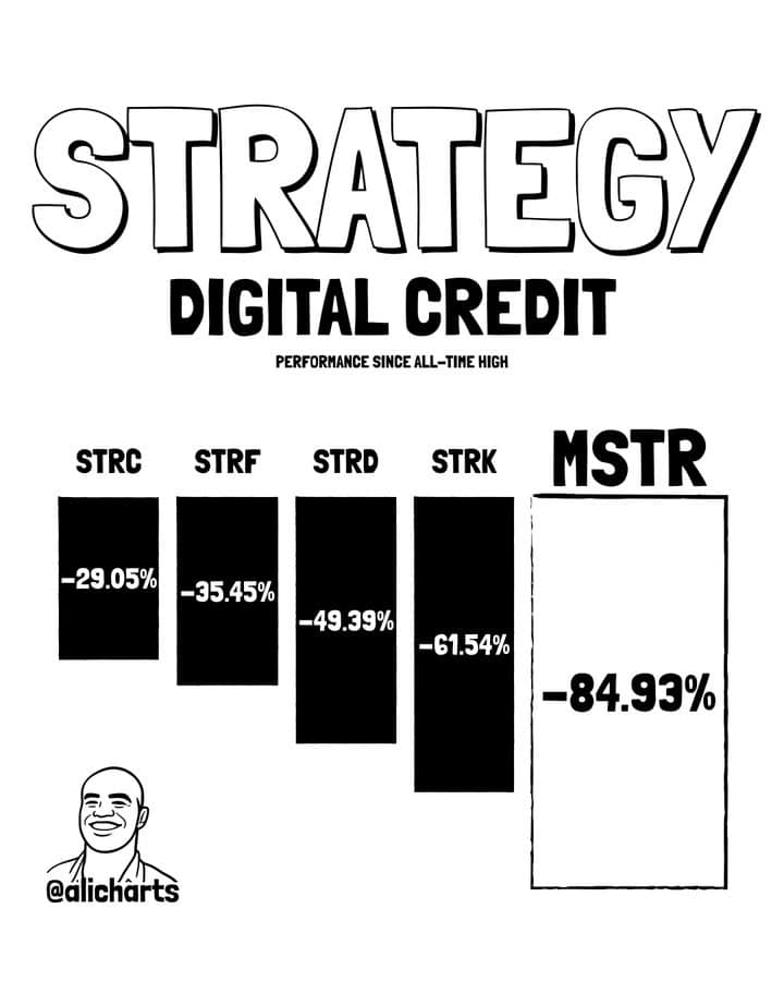 chart shows A satirical chart highlighted MSTR trading about 84.9% below its all-time high, using fictional comparison securities to criticize the risks of Strategy's heavily leveraged Bitcoin investment approach