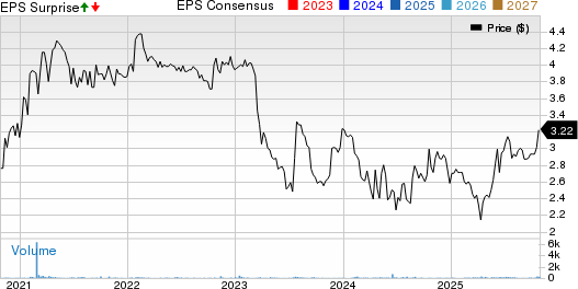 AmeriServ Financial Inc. Price, Consensus and EPS Surprise