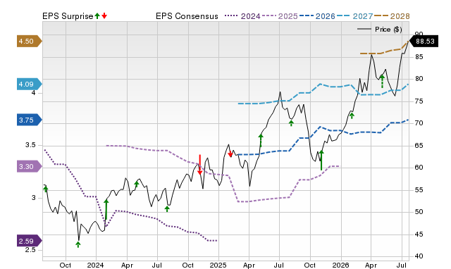 Price, Consensus and EPS Surprise Chart for CTVA