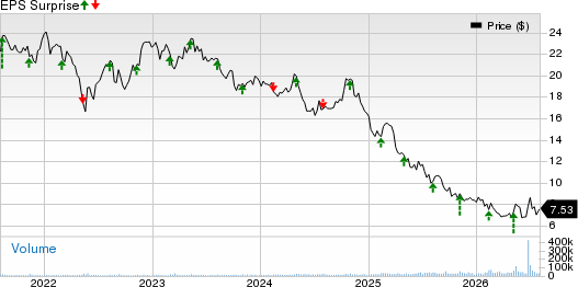 The Wendy's Company Price and EPS Surprise