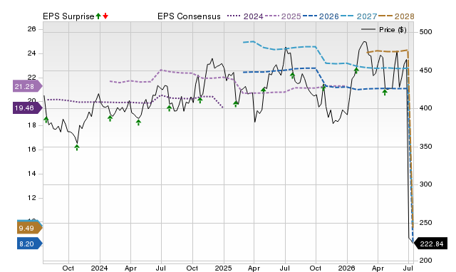 Price, Consensus and EPS Surprise Chart for HON