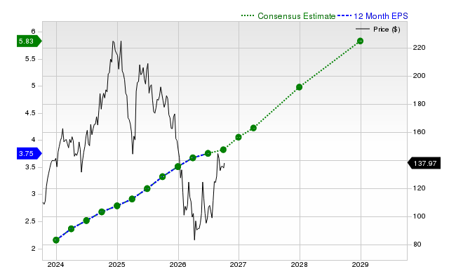 12-month consensus EPS estimate for NOW