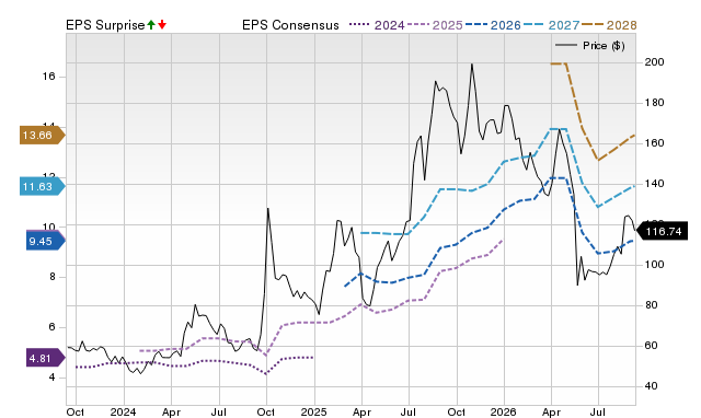 Zacks Price, Consensus and EPS Surprise Chart for FUTU