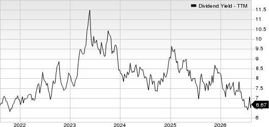 Alexander's, Inc. Dividend Yield (TTM)