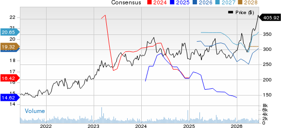 Reliance, Inc. Price and Consensus