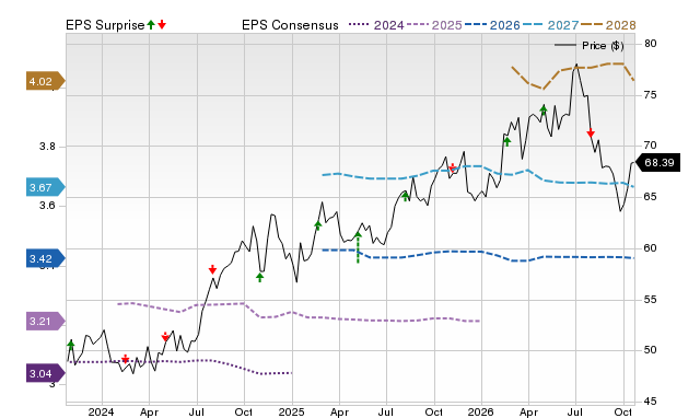 Price, Consensus and EPS Surprise Chart for LNT